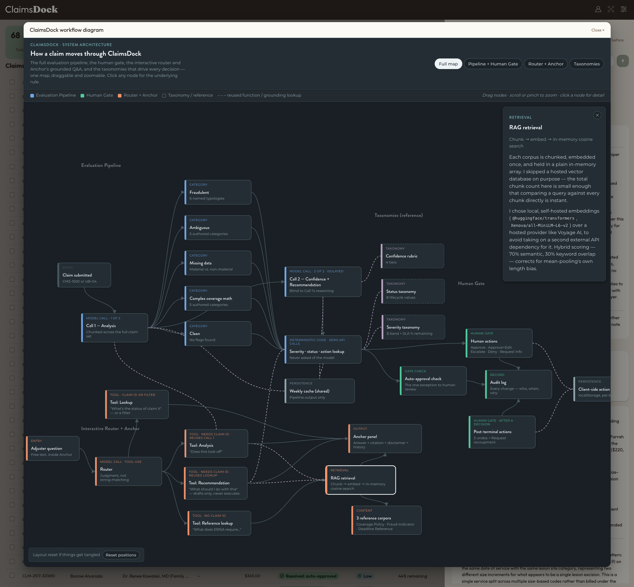 Static preview of the ClaimsDock system architecture map, showing the evaluation pipeline, human gate, router and Anchor, and taxonomies, with the RAG retrieval node's detail panel open