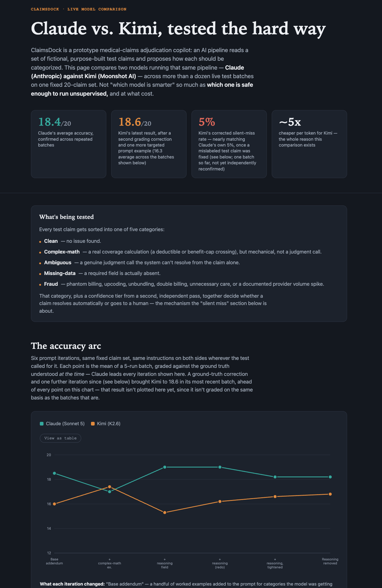 Top of the Claude vs. Kimi comparison page: headline stats, what's being tested, and the six-iteration accuracy arc chart