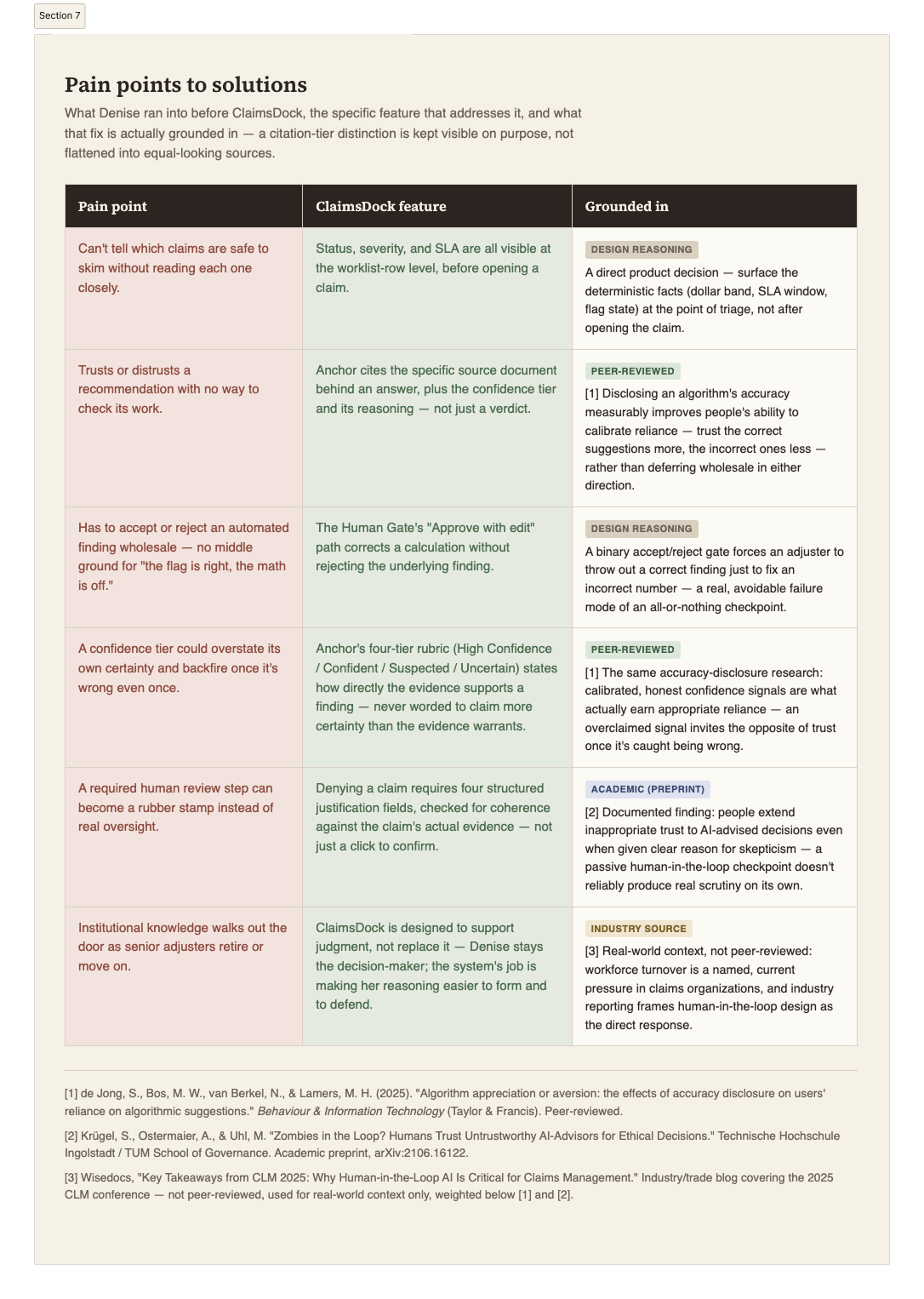 A pain-points-to-solutions table mapping each adjuster frustration to a ClaimsDock feature and its supporting source, tiered by peer-reviewed, academic preprint, and industry source