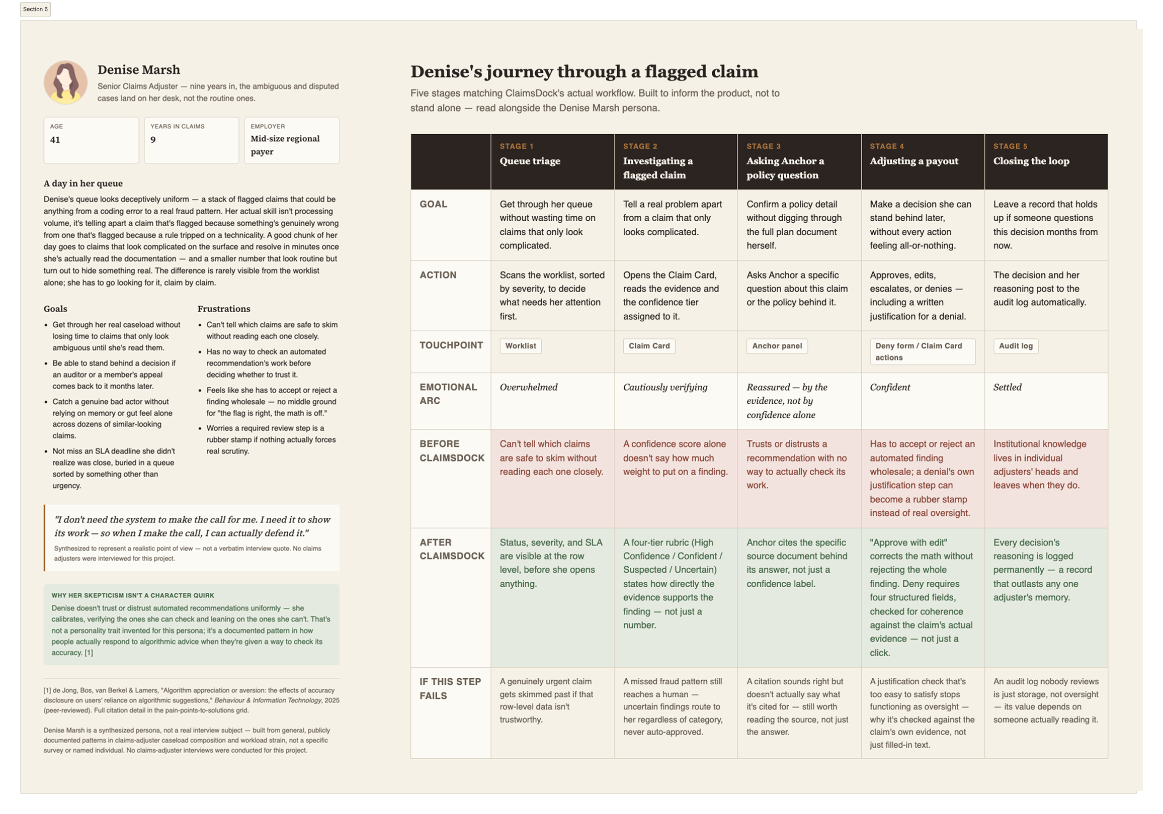 Denise Marsh persona profile and a five-stage journey map of her workflow through a flagged claim, before and after ClaimsDock
