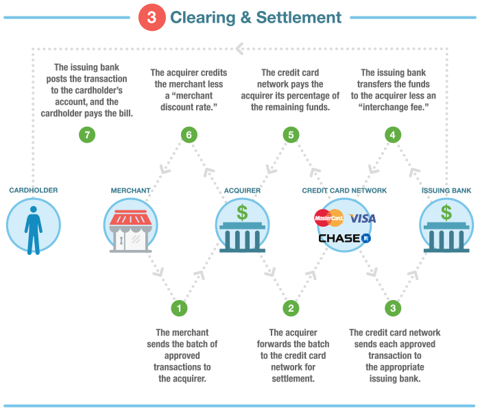 Network issue. Credit Card Settlement. Clearing Bank презентация. Card transaction. Transaction from Card to Card.