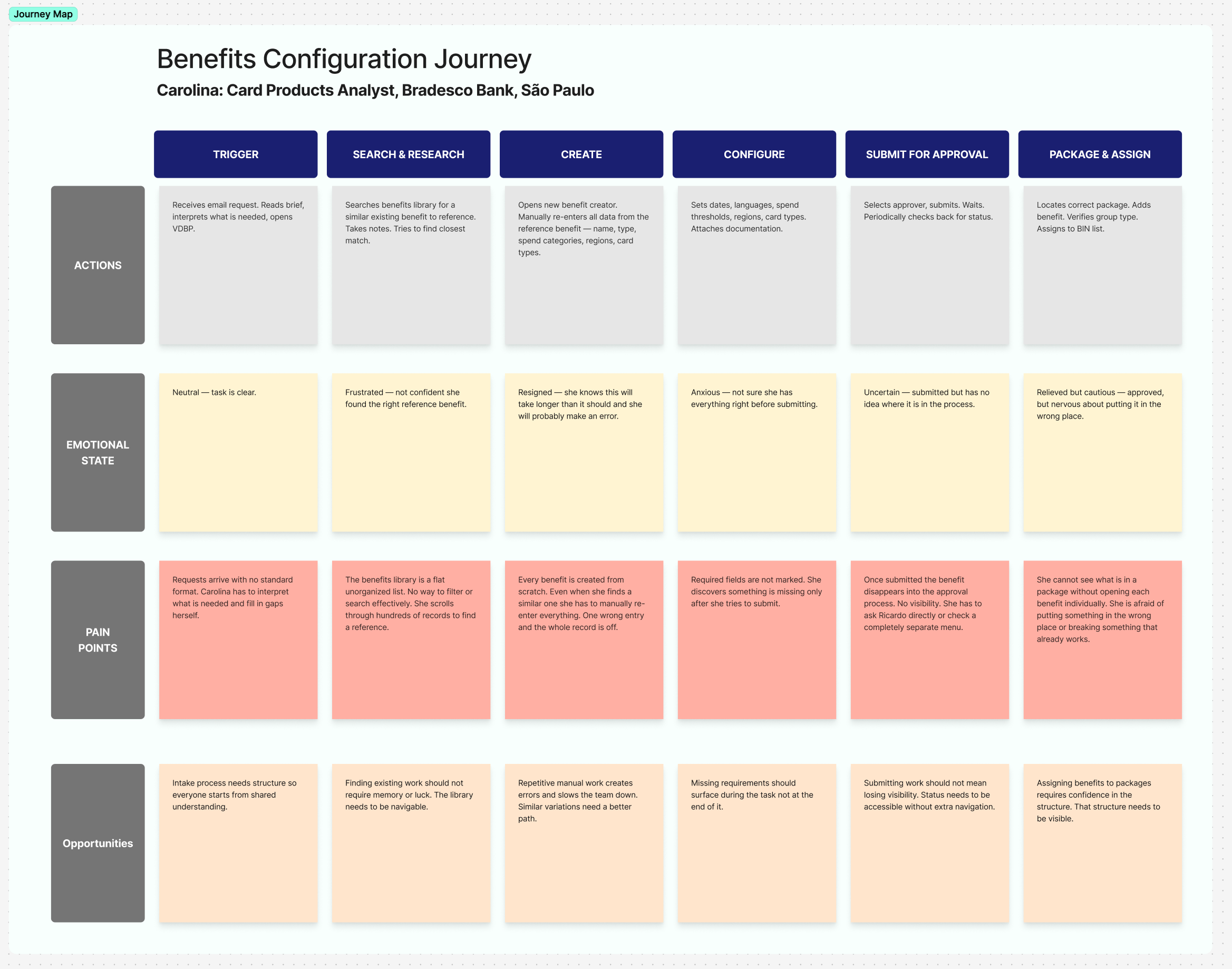 Benefits Configuration Journey Map — Carolina