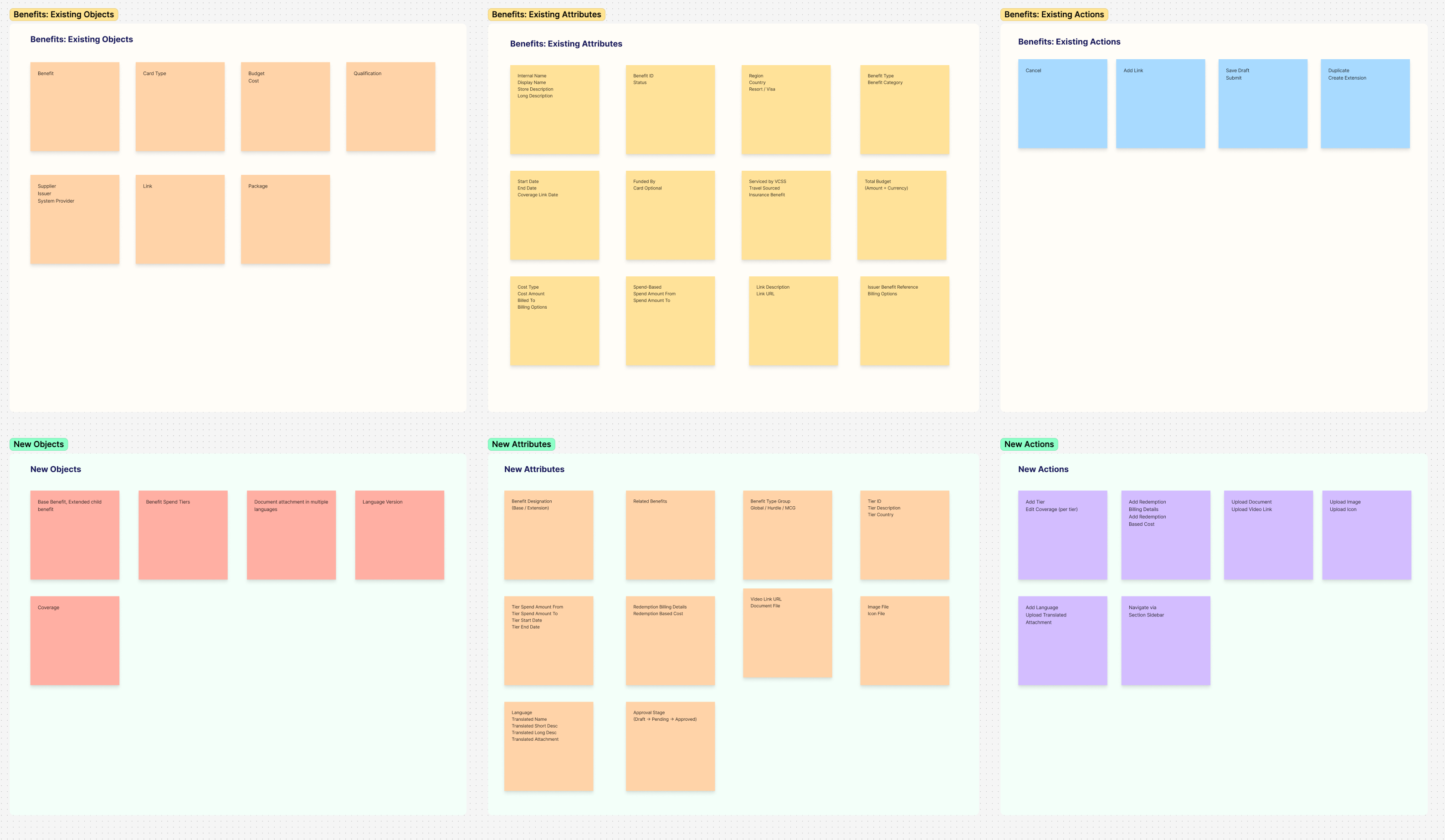 Objects Attributes Actions framework — existing and new