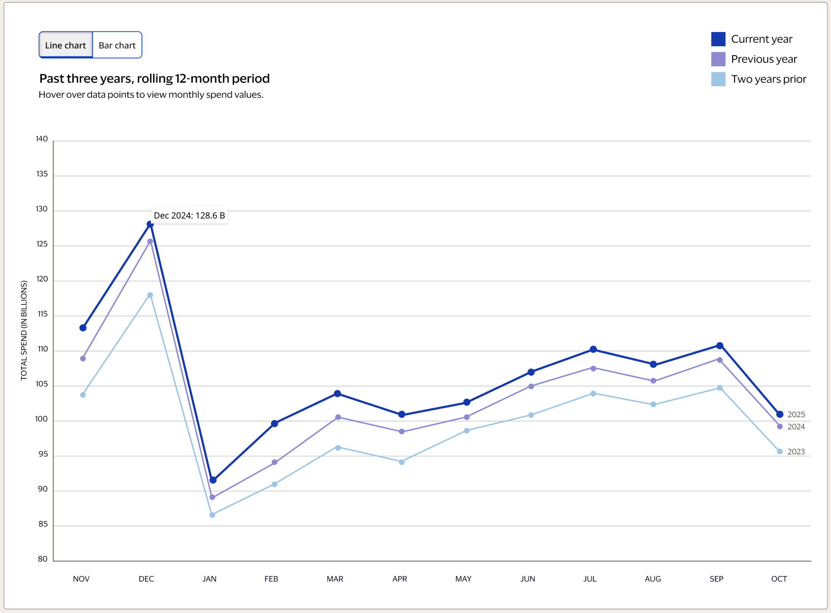 Line chart view — multi-year trend