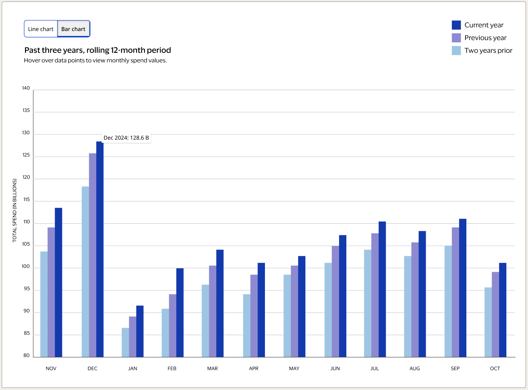 Bar chart view — month-to-month comparison