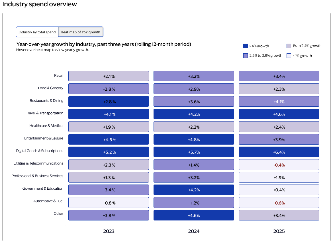 Industry growth heat map