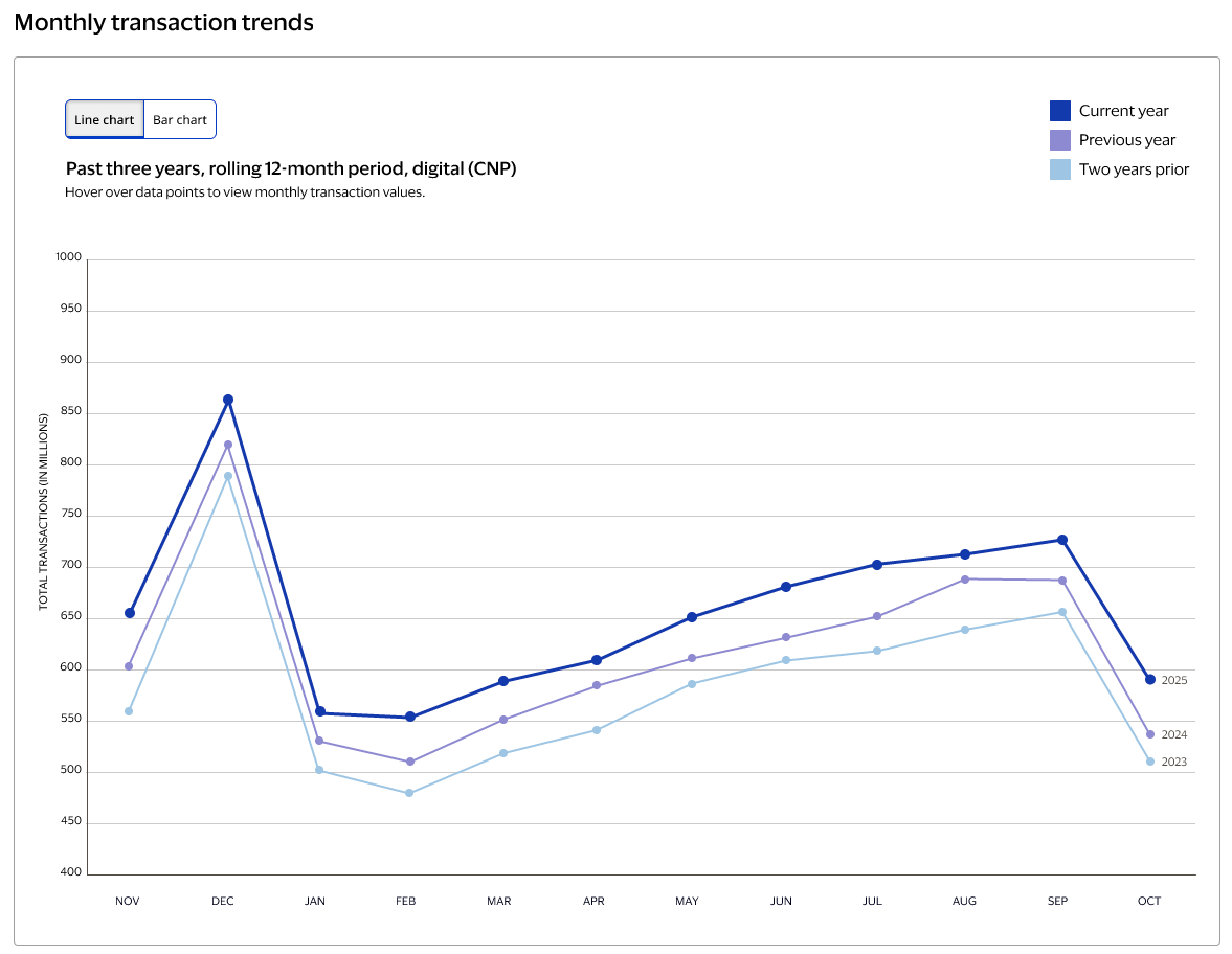 CNP transaction view showing Y-axis context